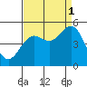 Tide chart for Point Arena, California on 2021/09/1