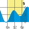 Tide chart for Point Arena, California on 2021/09/5