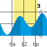 Tide chart for Point Arena, California on 2021/10/3