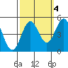 Tide chart for Point Arena, California on 2021/10/4