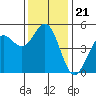 Tide chart for Point Arena, California on 2021/11/21