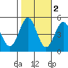 Tide chart for Point Arena, California on 2021/11/2