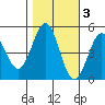 Tide chart for Point Arena, California on 2021/11/3