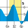 Tide chart for Point Arena, California on 2021/11/5