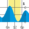 Tide chart for Point Arena, California on 2021/12/1