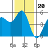 Tide chart for Point Arena, California on 2021/12/20