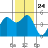 Tide chart for Point Arena, California on 2021/12/24