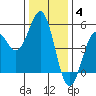 Tide chart for Point Arena, California on 2021/12/4