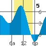 Tide chart for Point Arena, California on 2021/12/5