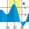 Tide chart for Point Arena, California on 2021/12/6
