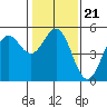 Tide chart for Point Arena, California on 2022/01/21