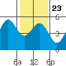 Tide chart for Point Arena, California on 2022/01/23