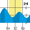 Tide chart for Point Arena, California on 2022/01/24