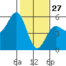 Tide chart for Point Arena, California on 2022/01/27