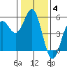 Tide chart for Point Arena, California on 2022/01/4