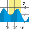 Tide chart for Point Arena, California on 2022/01/7