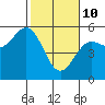 Tide chart for Point Arena, California on 2022/02/10