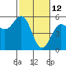 Tide chart for Point Arena, California on 2022/02/12