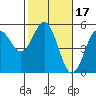 Tide chart for Point Arena, California on 2022/02/17