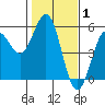 Tide chart for Point Arena, California on 2022/02/1