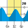 Tide chart for Point Arena, California on 2022/02/20