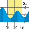 Tide chart for Point Arena, California on 2022/02/21