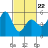 Tide chart for Point Arena, California on 2022/02/22