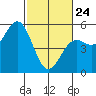 Tide chart for Point Arena, California on 2022/02/24