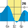 Tide chart for Point Arena, California on 2022/02/26