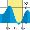 Tide chart for Point Arena, California on 2022/02/27