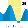 Tide chart for Point Arena, California on 2022/02/28