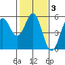 Tide chart for Point Arena, California on 2022/02/3