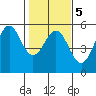 Tide chart for Point Arena, California on 2022/02/5