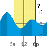 Tide chart for Point Arena, California on 2022/02/7