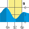 Tide chart for Point Arena, California on 2022/02/9