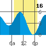 Tide chart for Point Arena, California on 2022/03/16