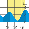 Tide chart for Point Arena, California on 2022/05/11