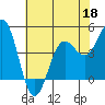Tide chart for Point Arena, California on 2022/05/18