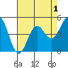 Tide chart for Point Arena, California on 2022/05/1
