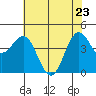 Tide chart for Point Arena, California on 2022/05/23