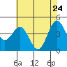 Tide chart for Point Arena, California on 2022/05/24
