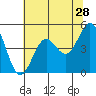 Tide chart for Point Arena, California on 2022/05/28