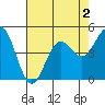 Tide chart for Point Arena, California on 2022/05/2