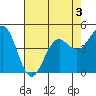 Tide chart for Point Arena, California on 2022/05/3