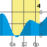 Tide chart for Point Arena, California on 2022/05/4
