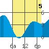 Tide chart for Point Arena, California on 2022/05/5