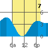 Tide chart for Point Arena, California on 2022/05/7