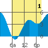 Tide chart for Point Arena, California on 2022/06/1