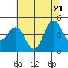 Tide chart for Point Arena, California on 2022/06/21