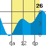 Tide chart for Point Arena, California on 2022/06/26